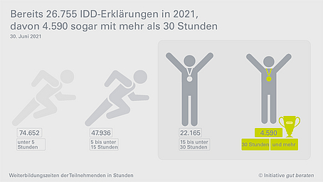 Bereits mehr als 1,1 Millionen Stunden Weiterbildung absolviert