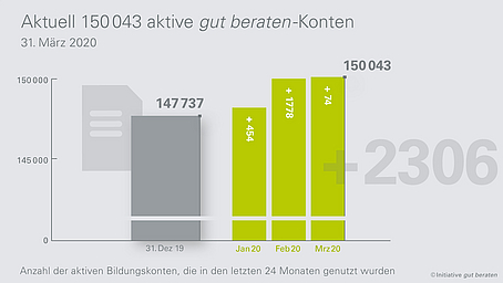 Neue Quartalszahlen <i><i>gut beraten</i></i>