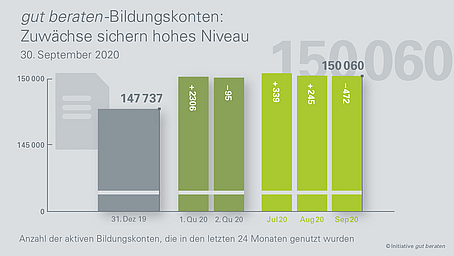 Vertrieblich Tätige investieren trotz Corona viel Zeit in ihre Weiterbildung