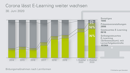 E-Learning dominiert die Weiterbildung der vertrieblich Tätigen 