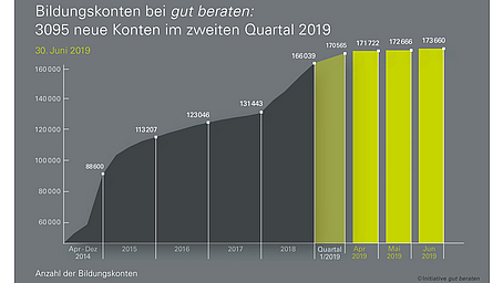 Quartalszahlen <i><i>gut beraten</i></i>: Wachstum in allen Bereichen